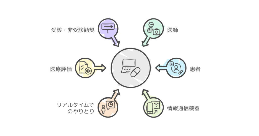 オンライン受診勧奨