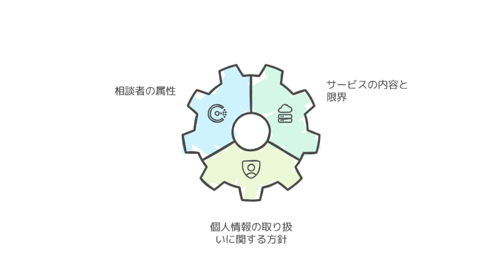 サービス提供時に必要な情報提示