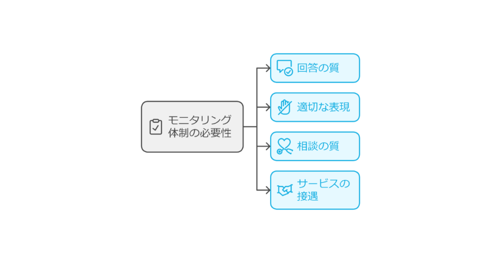 モニタリング体制の整備