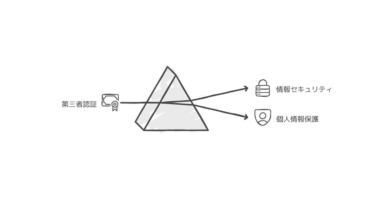 第三者認証について