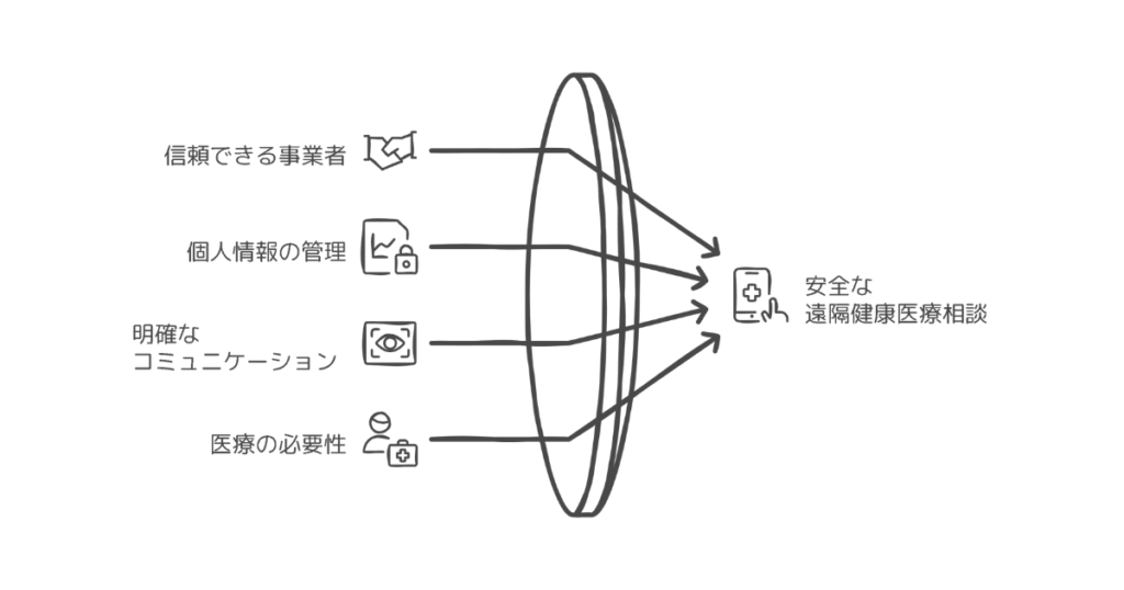 遠隔健康医療相談を安全に利用するためのポイント