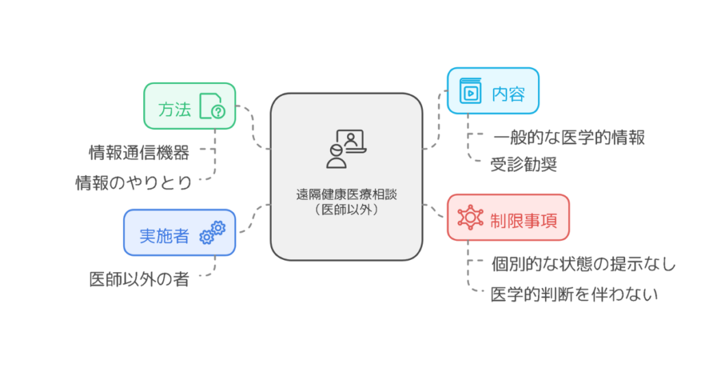 遠隔健康医療相談（医師以外）