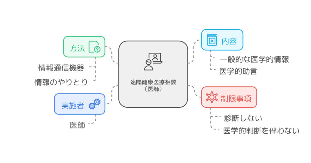 遠隔健康医療相談（医師）